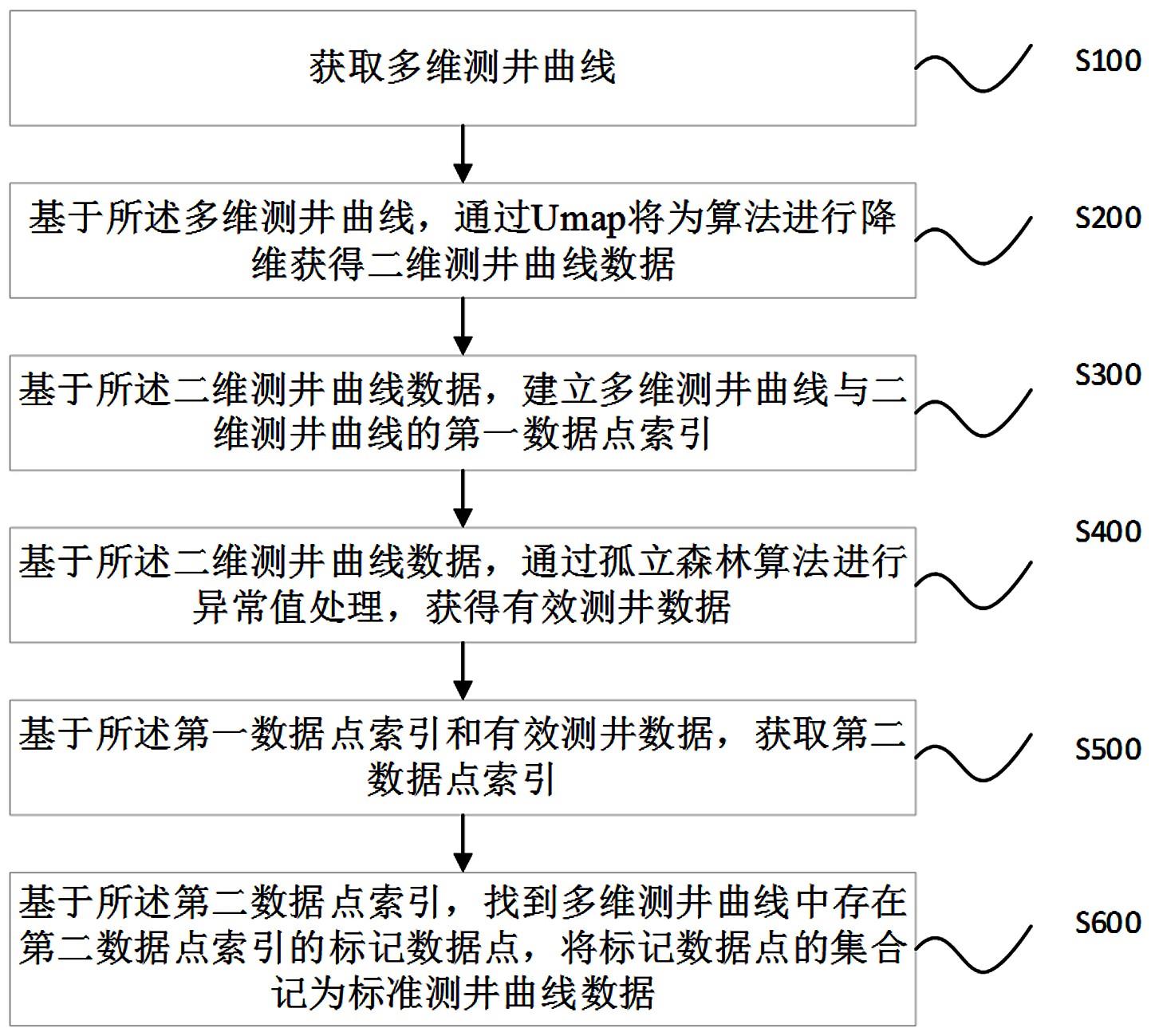 多维测井数据异常值智能剔除的方法与系统