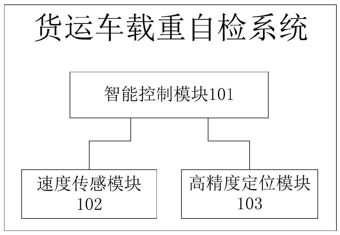 一种货运车载重自检系统及自检方法与流程