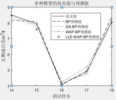一种基于LLE-WAP-BP网络模型的瓦斯涌出量预测方法