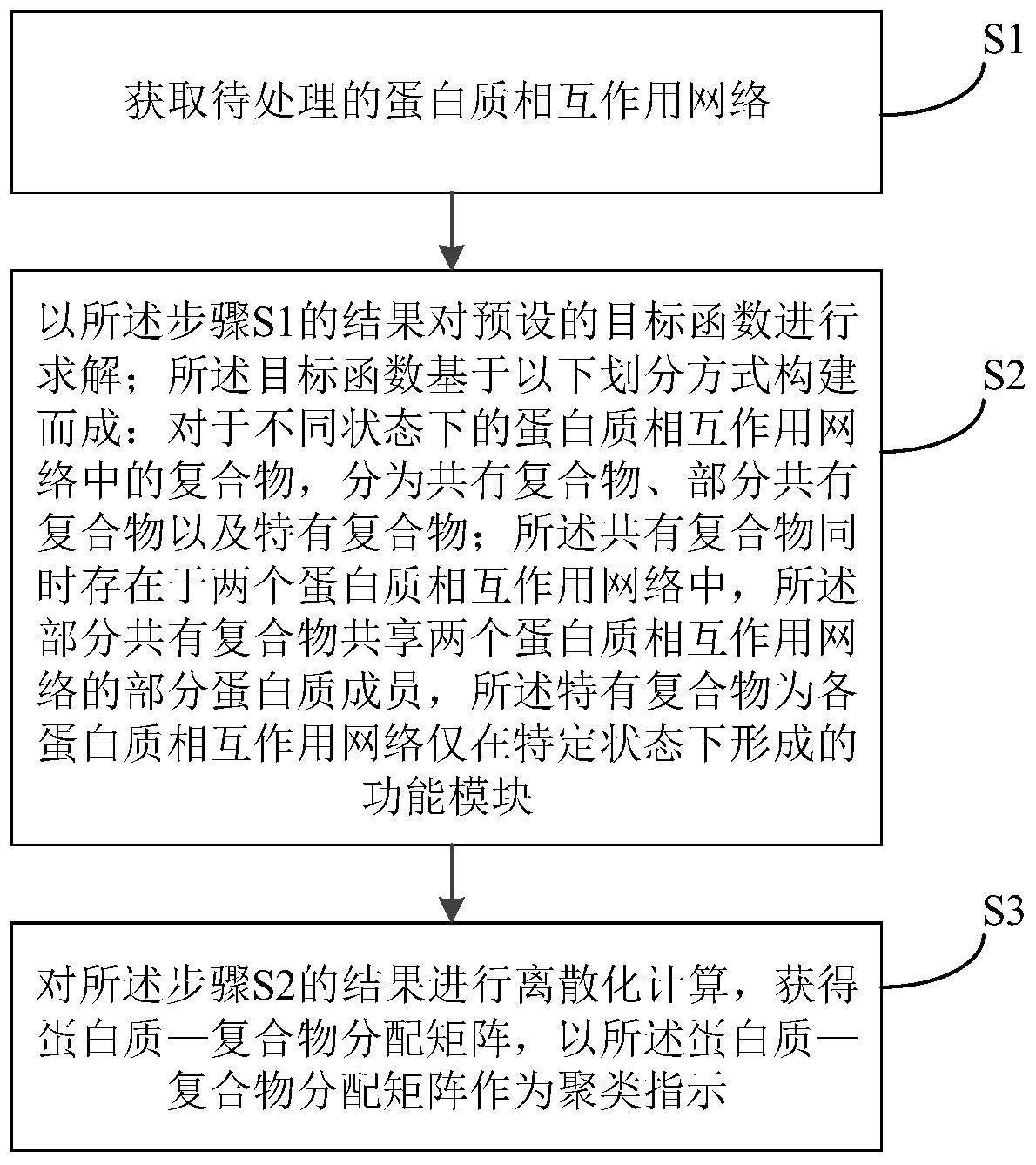 一种用于蛋白质复合物识别的多网络联合聚类方法