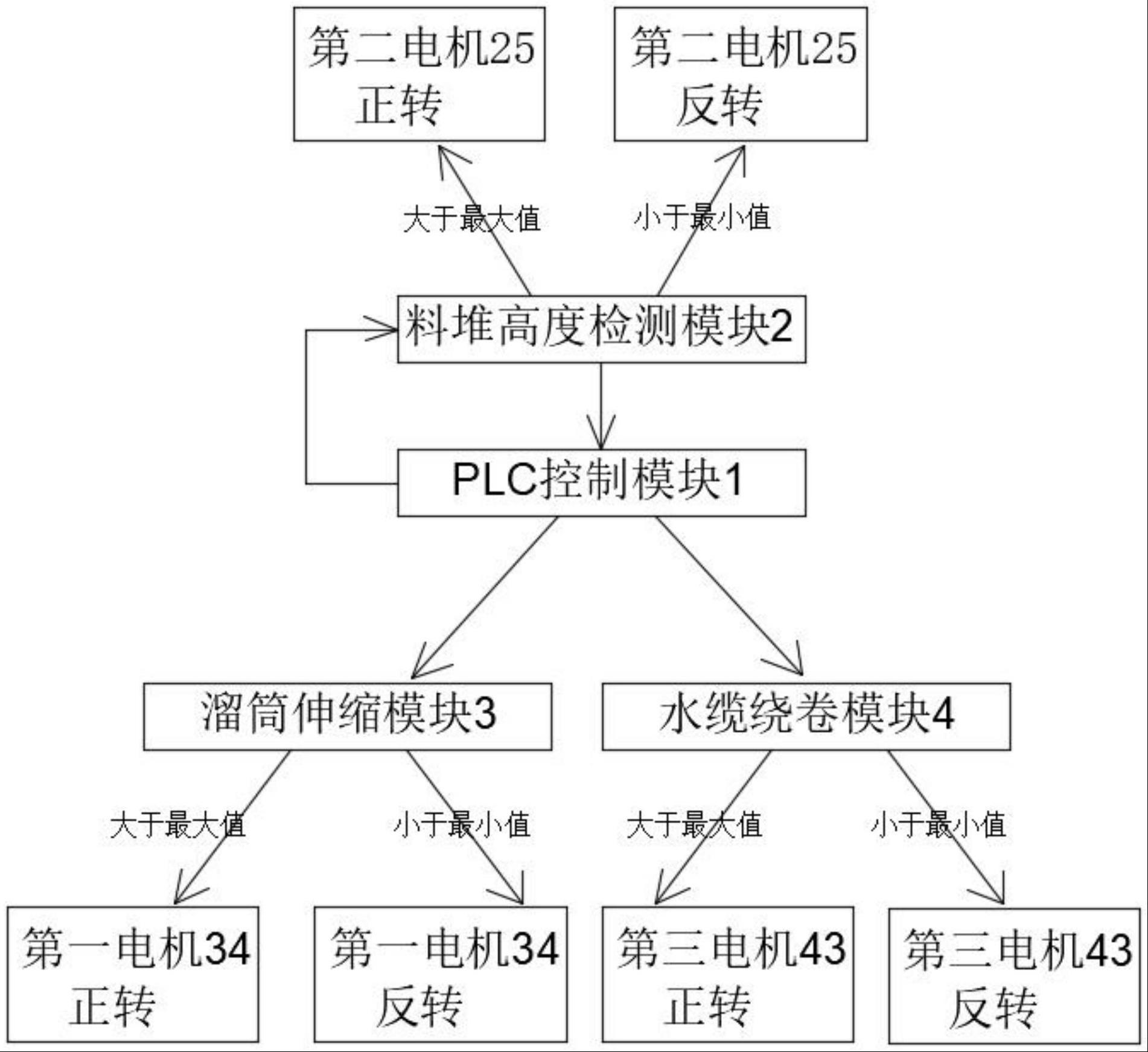 一种装船机的溜筒自动伸缩系统的制作方法