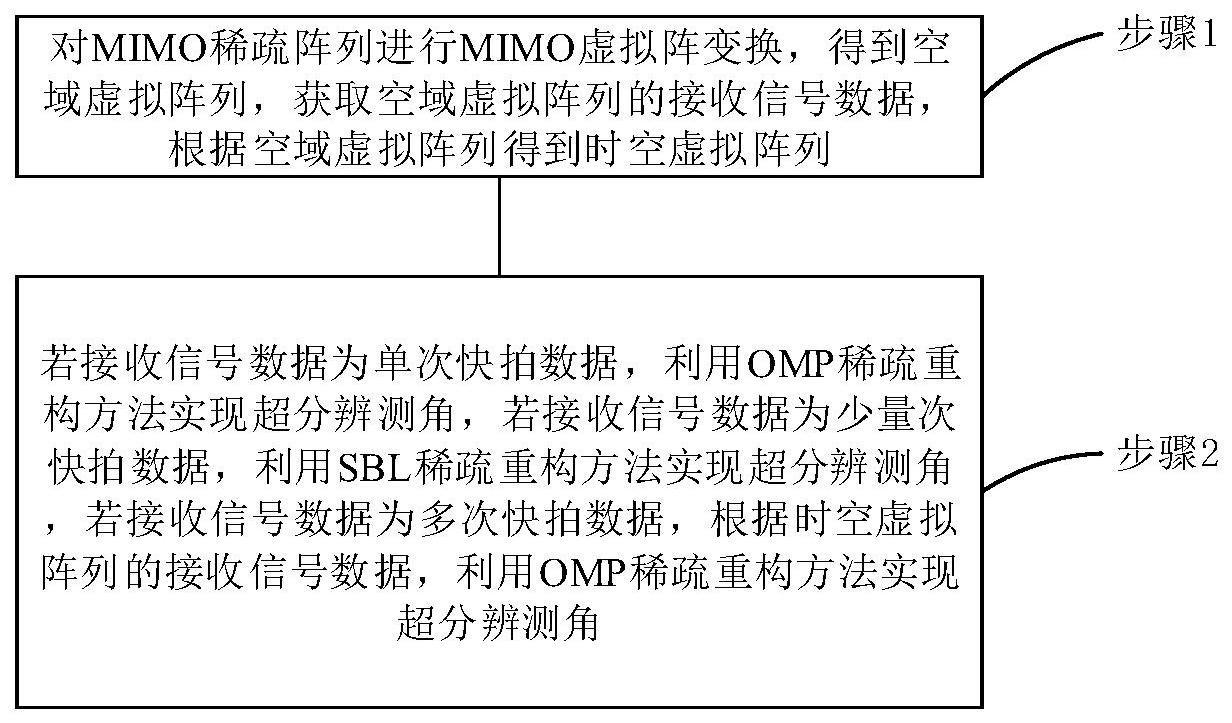 利用时空虚拟变换的MIMO毫米波雷达二维超分辨测角方法