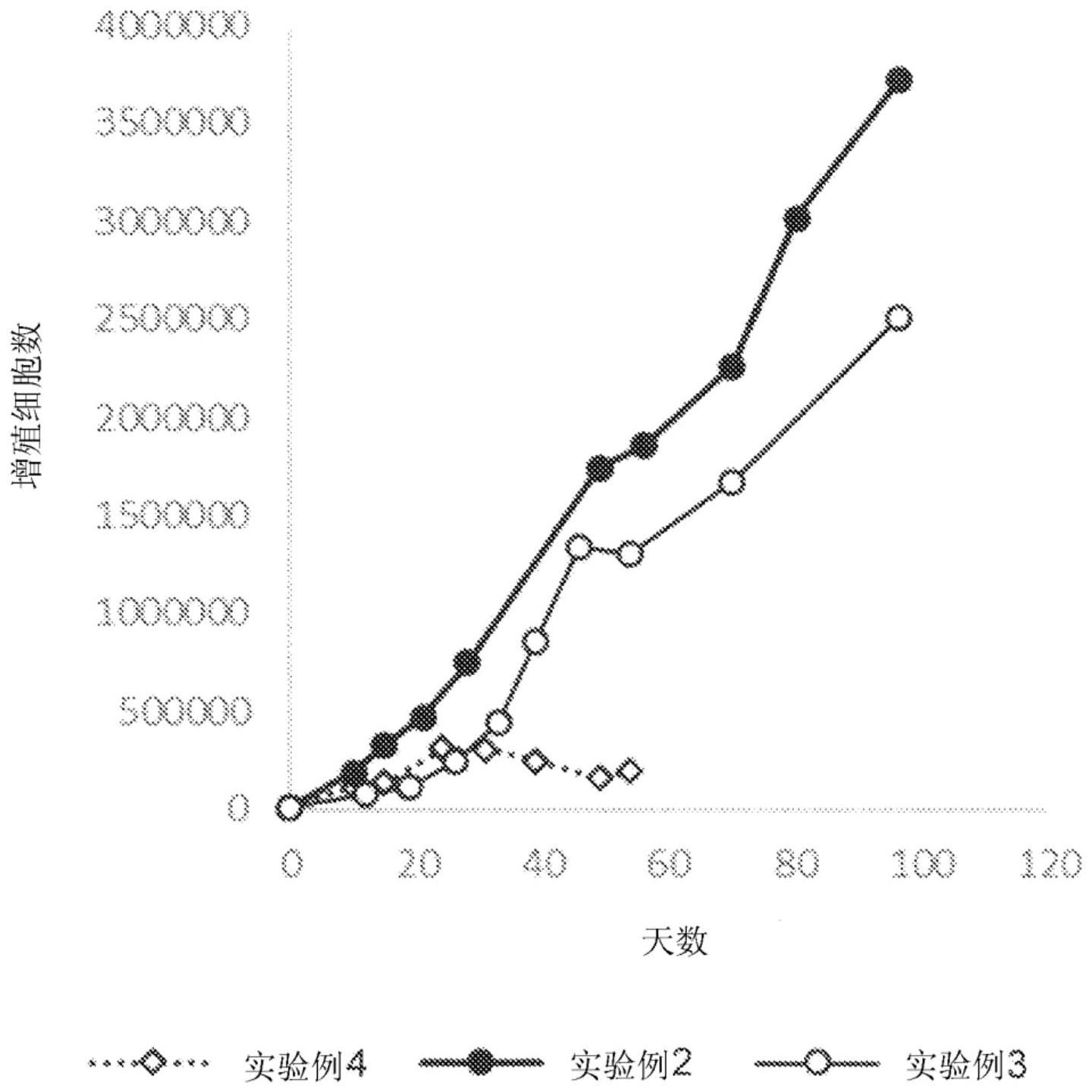 人肝实质细胞的培养方法、培养人肝实质细胞、培养基及其制造方法、人肝非实质细胞的培养上清的制造方法与流程