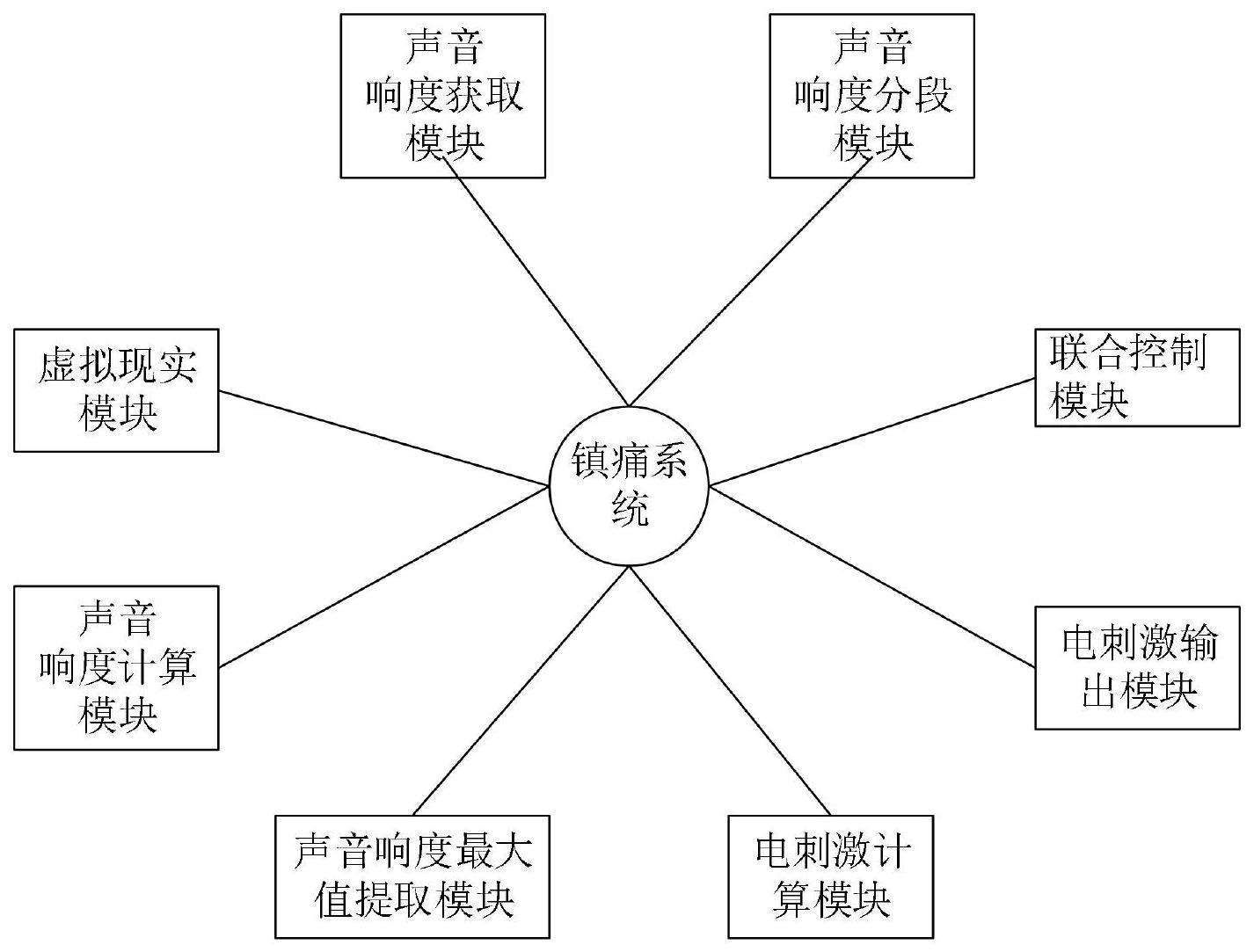 一种虚拟现实结合电刺激的镇痛系统