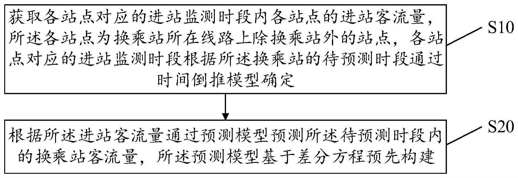 换乘站客流量预测方法、设备、存储介质及装置与流程