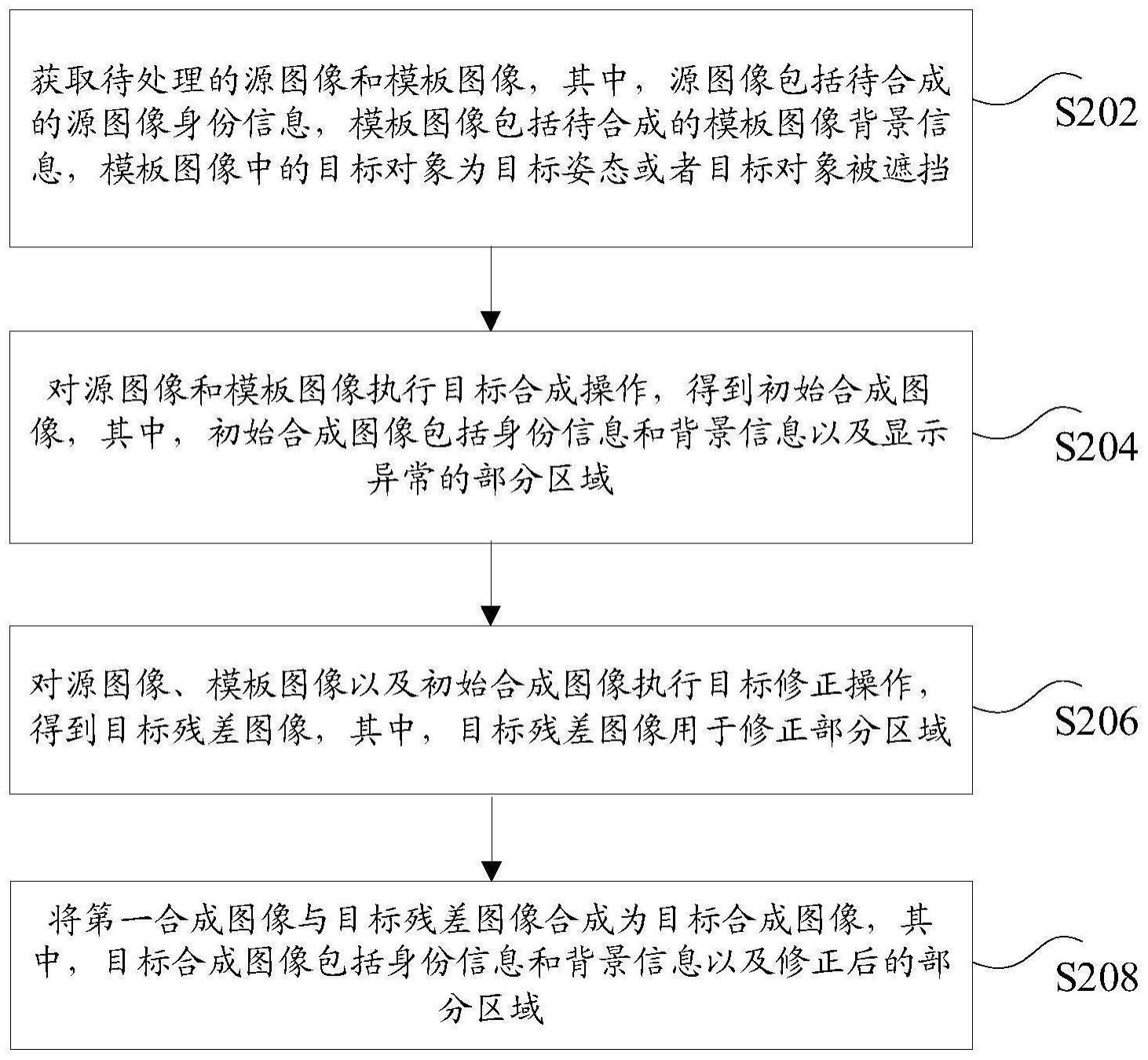 图像合成方法和装置、存储介质及电子设备与流程