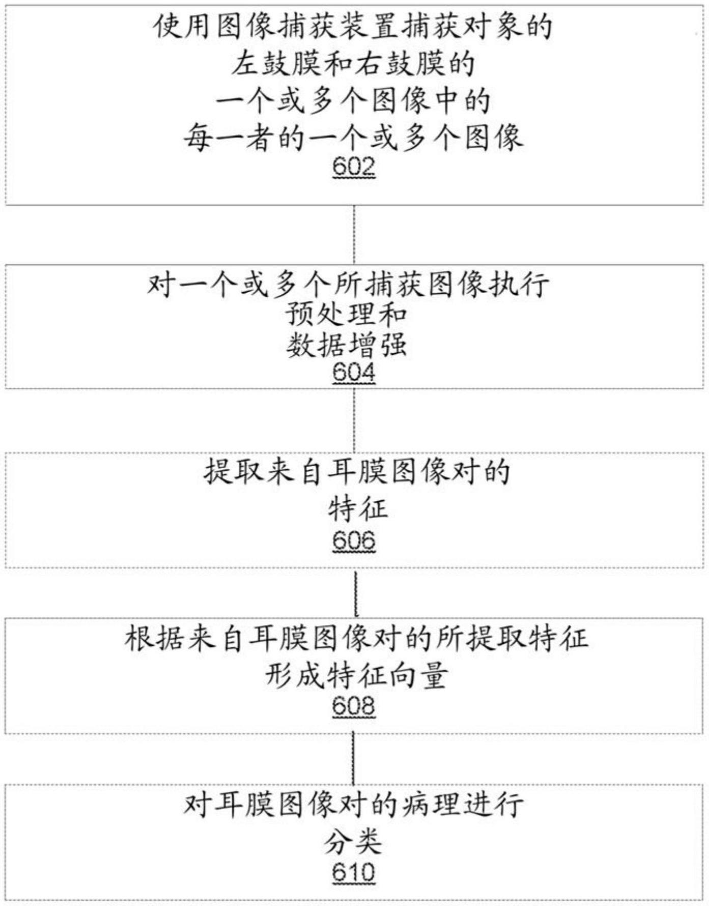 使用左右耳膜耳镜检查图像进行自动耳镜检查图像分析以诊断耳部病理的系统和方法与流程