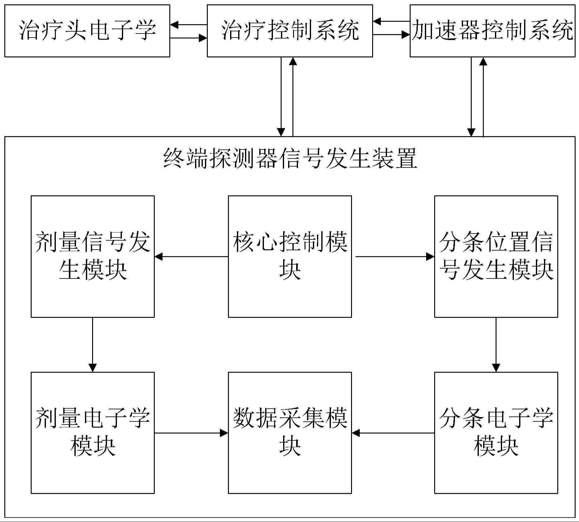 用于粒子治疗的终端探测器信号发生装置及方法与流程