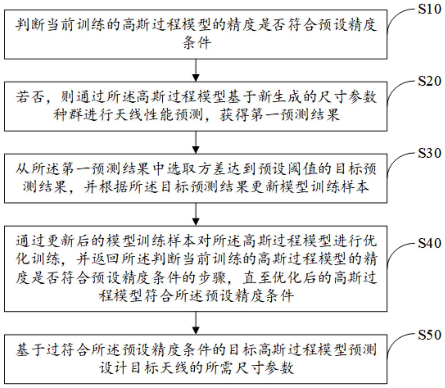 天线尺寸预测方法、装置、设备及存储介质与流程