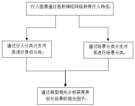 一种基于场景无关特征学习的行人重识别方法与流程