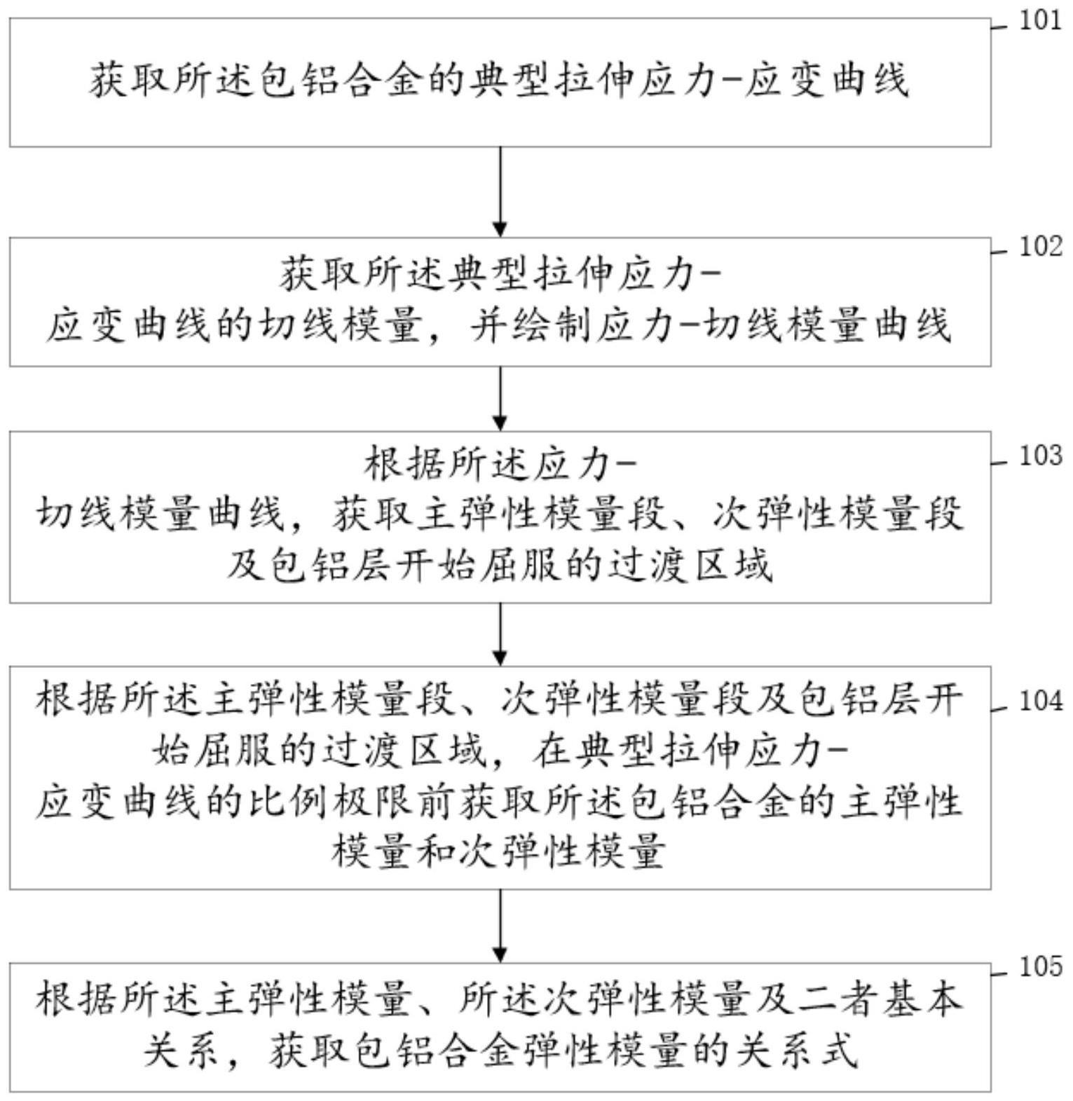 一种包铝合金弹性模量及关系式的获取方法及装置与流程