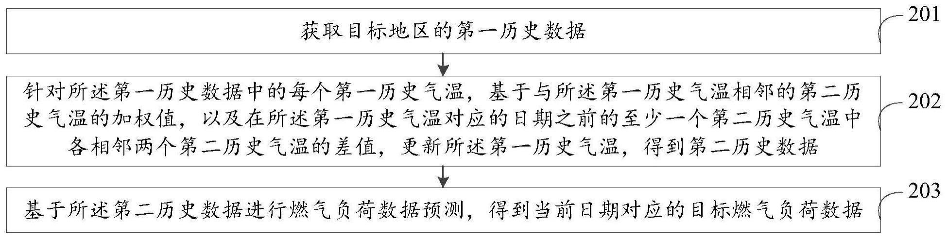 一种燃气负荷预测方法、装置、设备及介质与流程