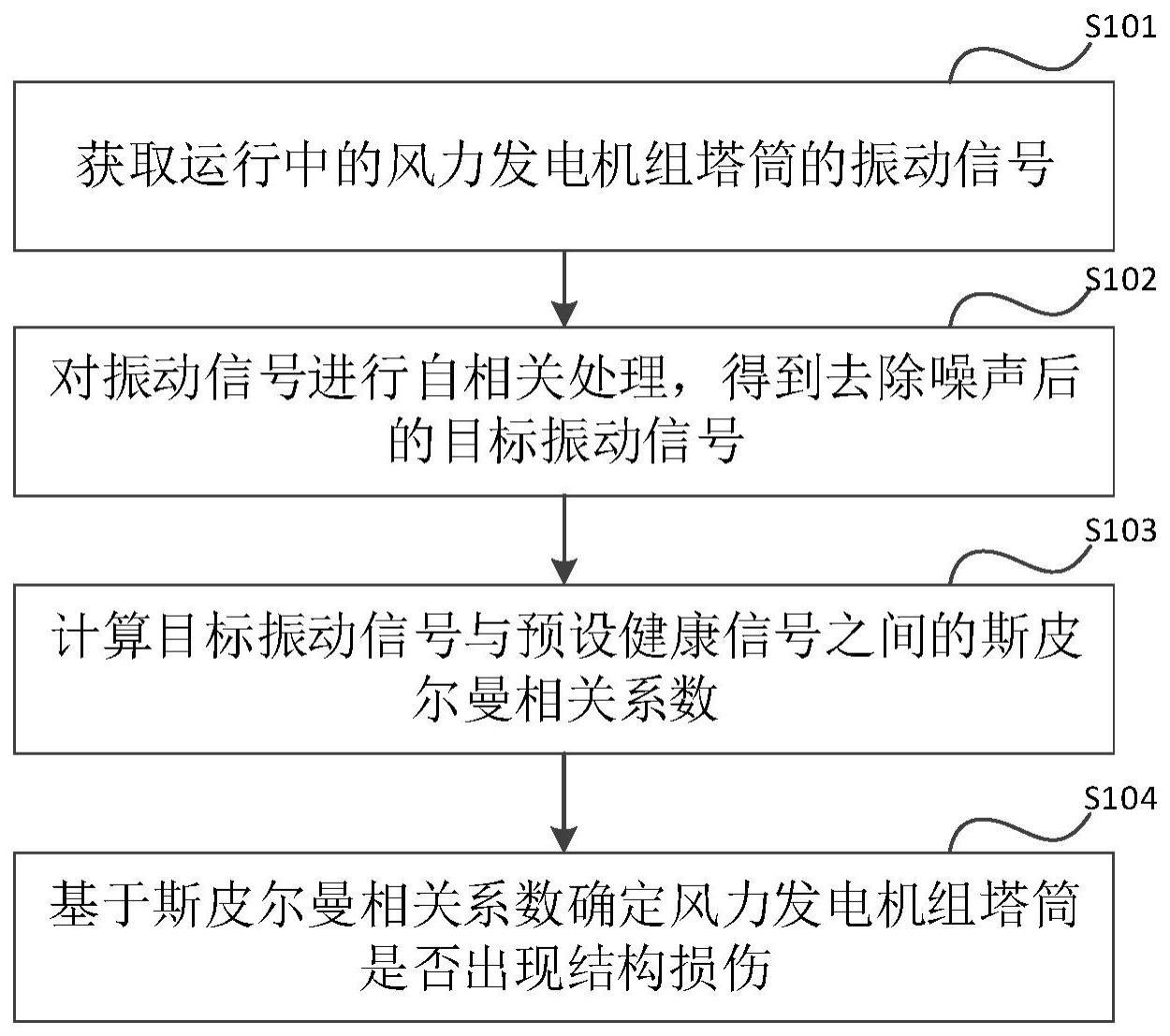 一种风力发电机组塔筒结构损伤的检测方法和装置与流程