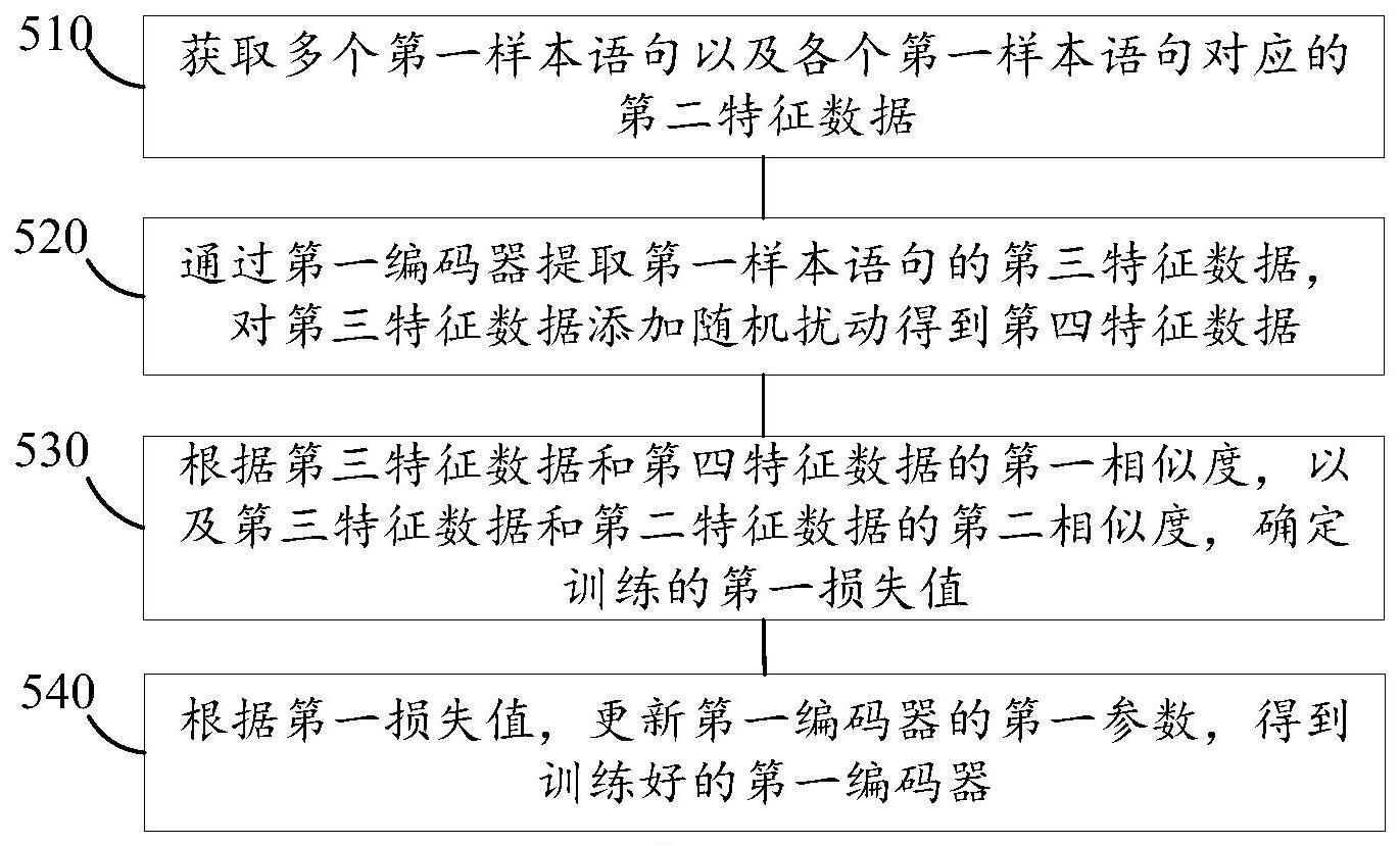 语句分类模型的训练方法、装置、电子设备及存储介质与流程