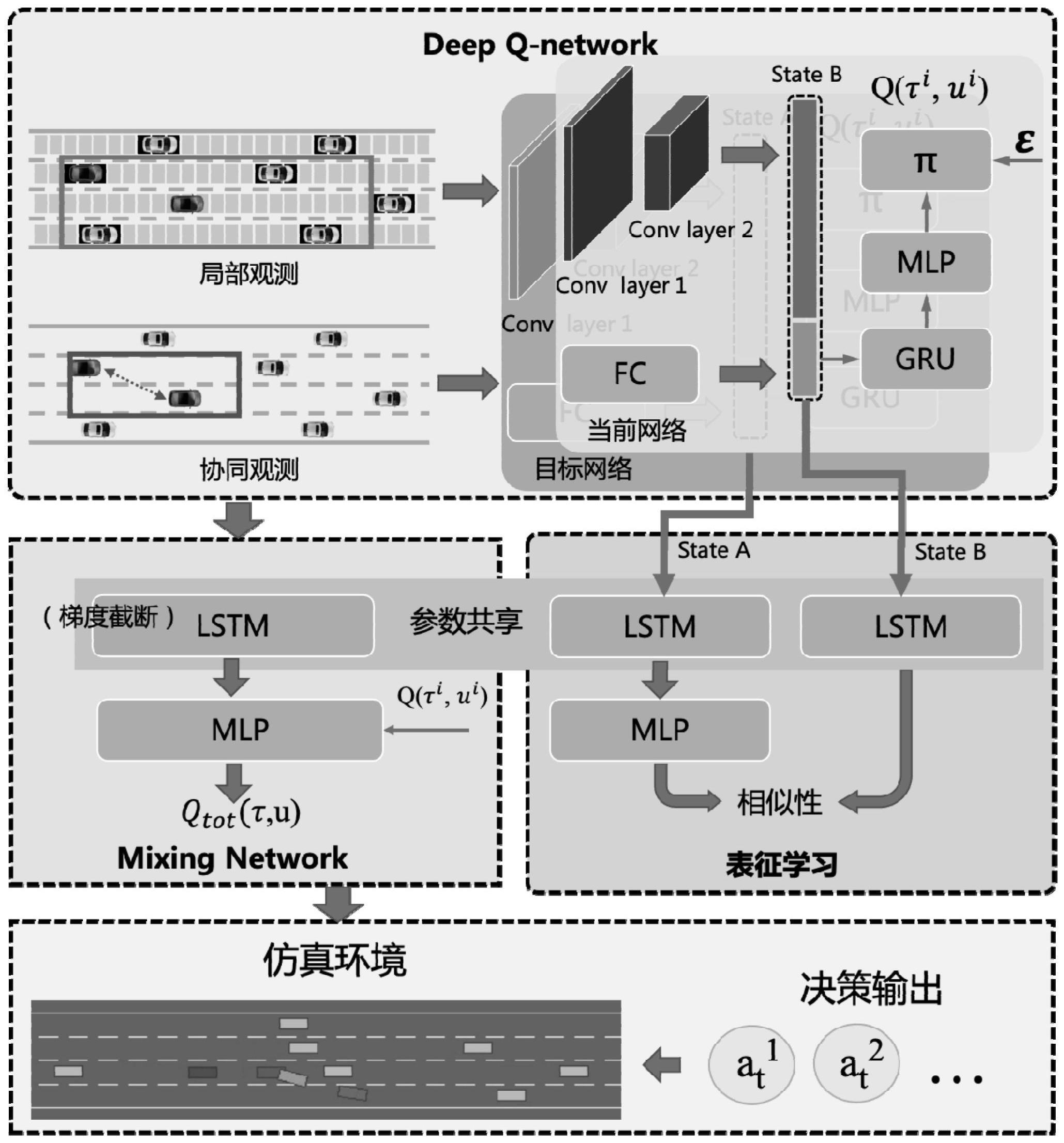 基于孪生表征学习的多智能体强化学习无人驾驶编队方法