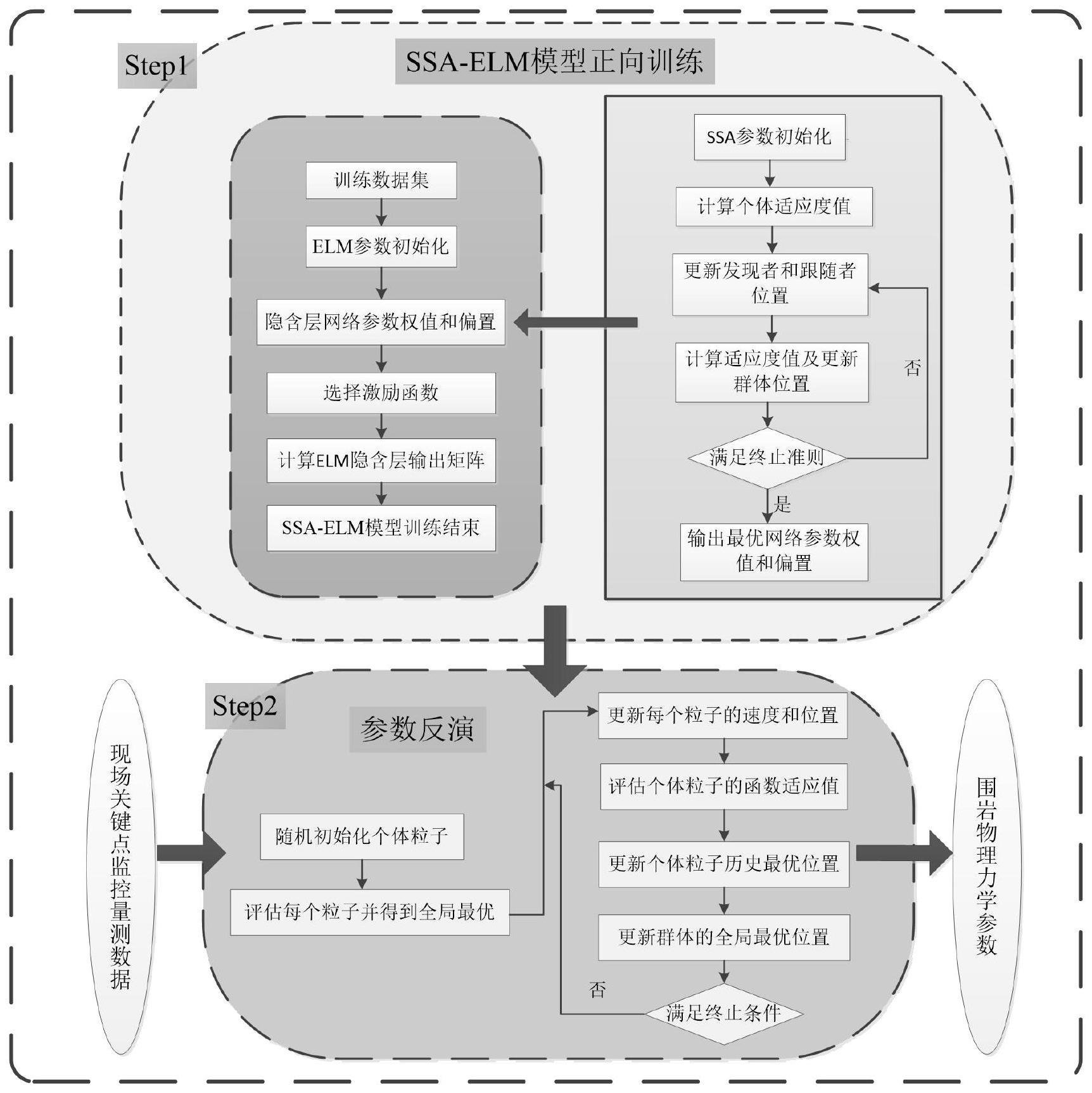 一种基于SSA-ELM-PSO的大断面隧道围岩参数反演模型的制作方法