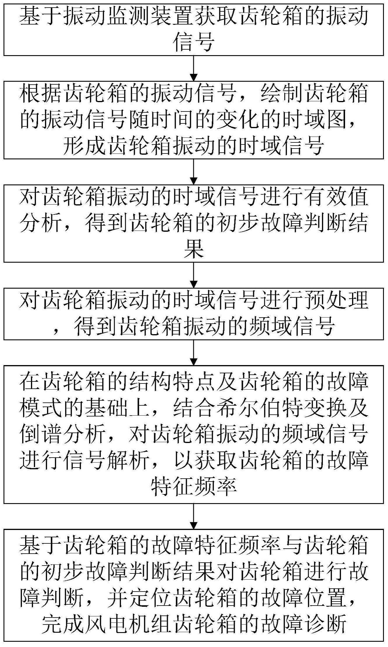 基于希尔伯特变换的风电机组齿轮箱故障诊断方法与流程