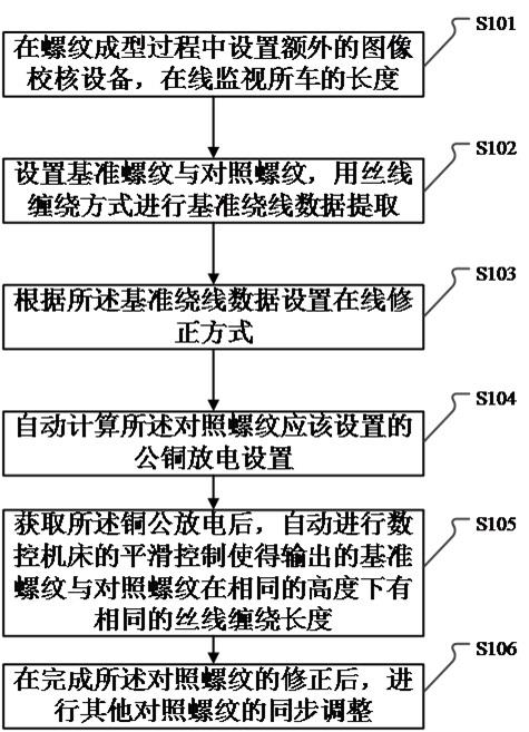 一种在线自适应螺纹长度信息校准方法及系统与流程