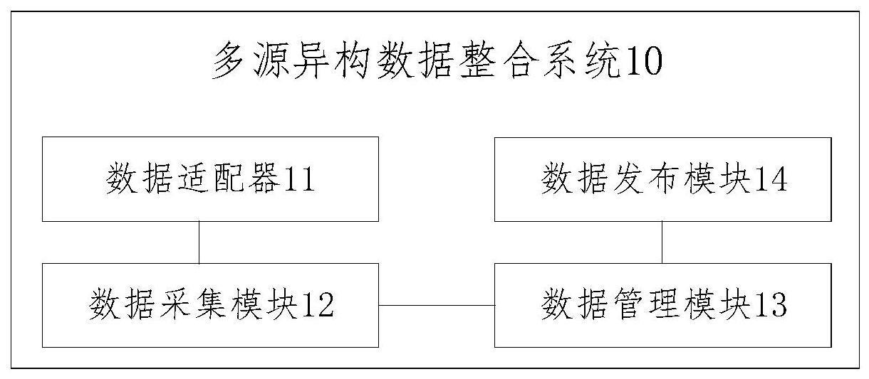 多源异构数据整合系统的制作方法