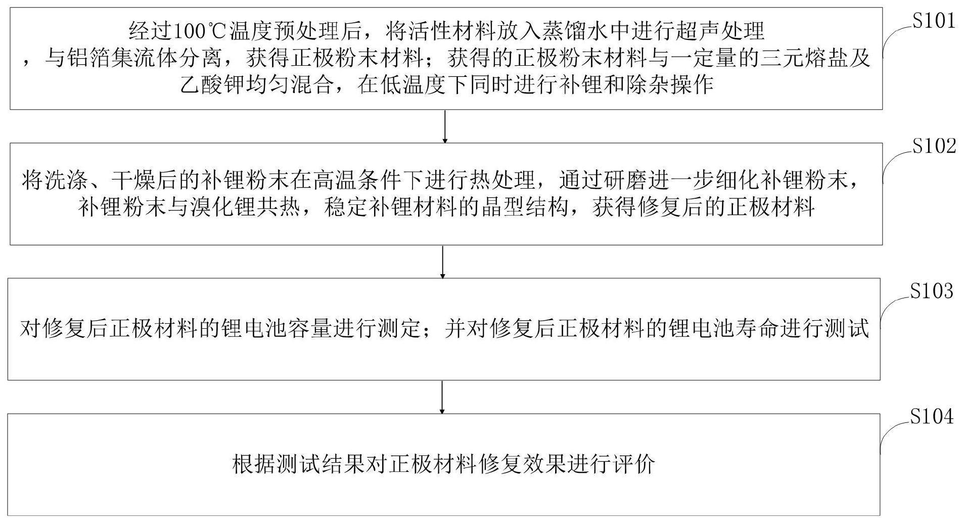 一种废旧三元锂电池正极材料直接修复方法