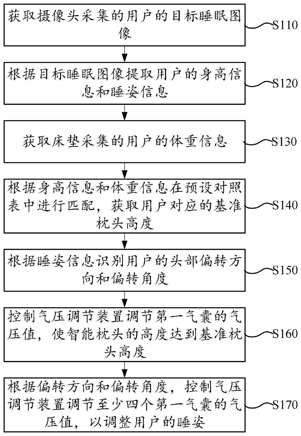 一种用于睡姿矫正的智能枕头控制方法和系统与流程