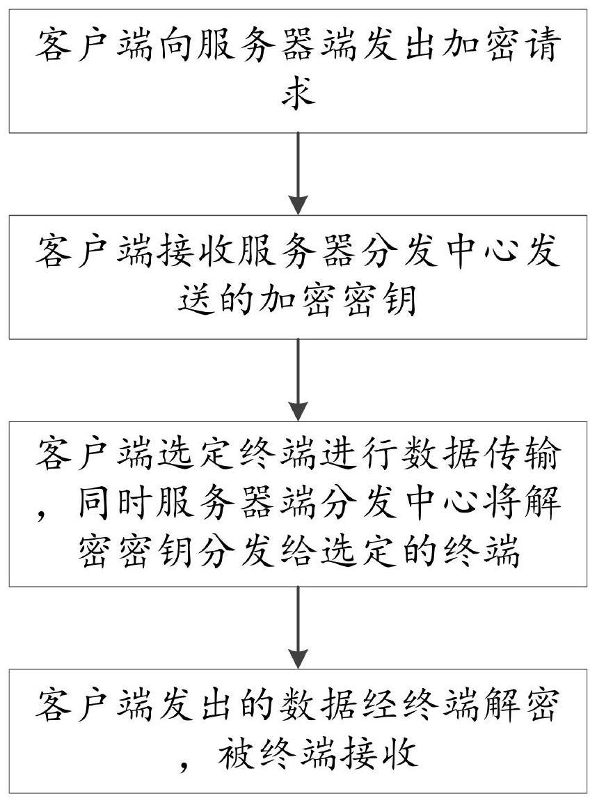 一种端到端的安全加密通信管理方法、系统及可存储介质与流程