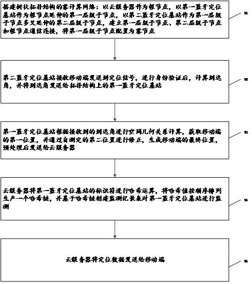 一种基于蓝牙AOA室内定位的方法及系统与流程