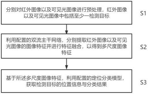 一种红外与可见光特征融合的弱小目标检测方法及装置与流程