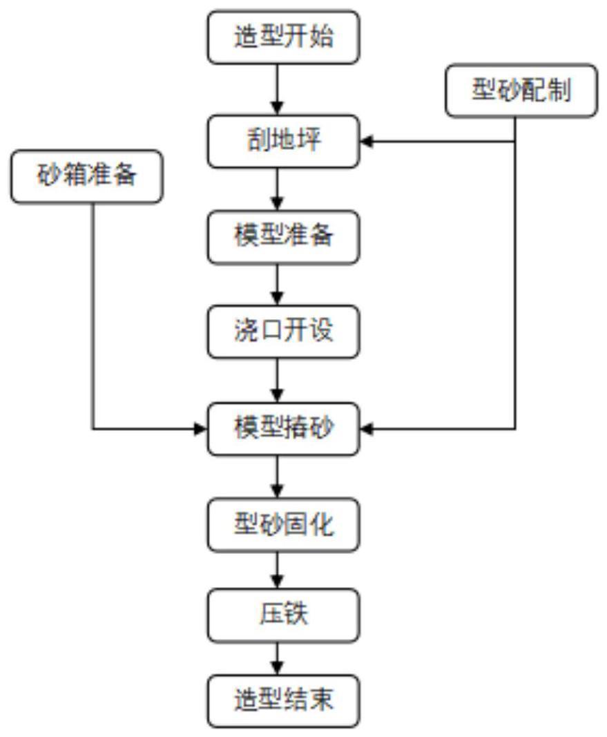 一种大型球铁铸态砂箱及其制作方法与流程