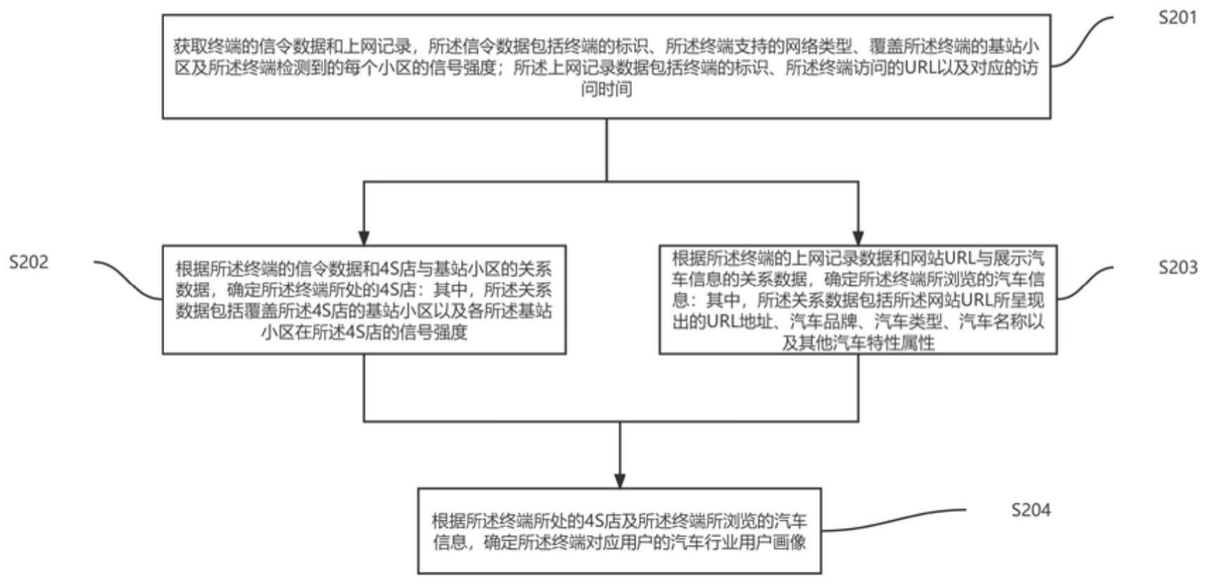 基于终端信令的汽车行业用户画像构建方法及装置