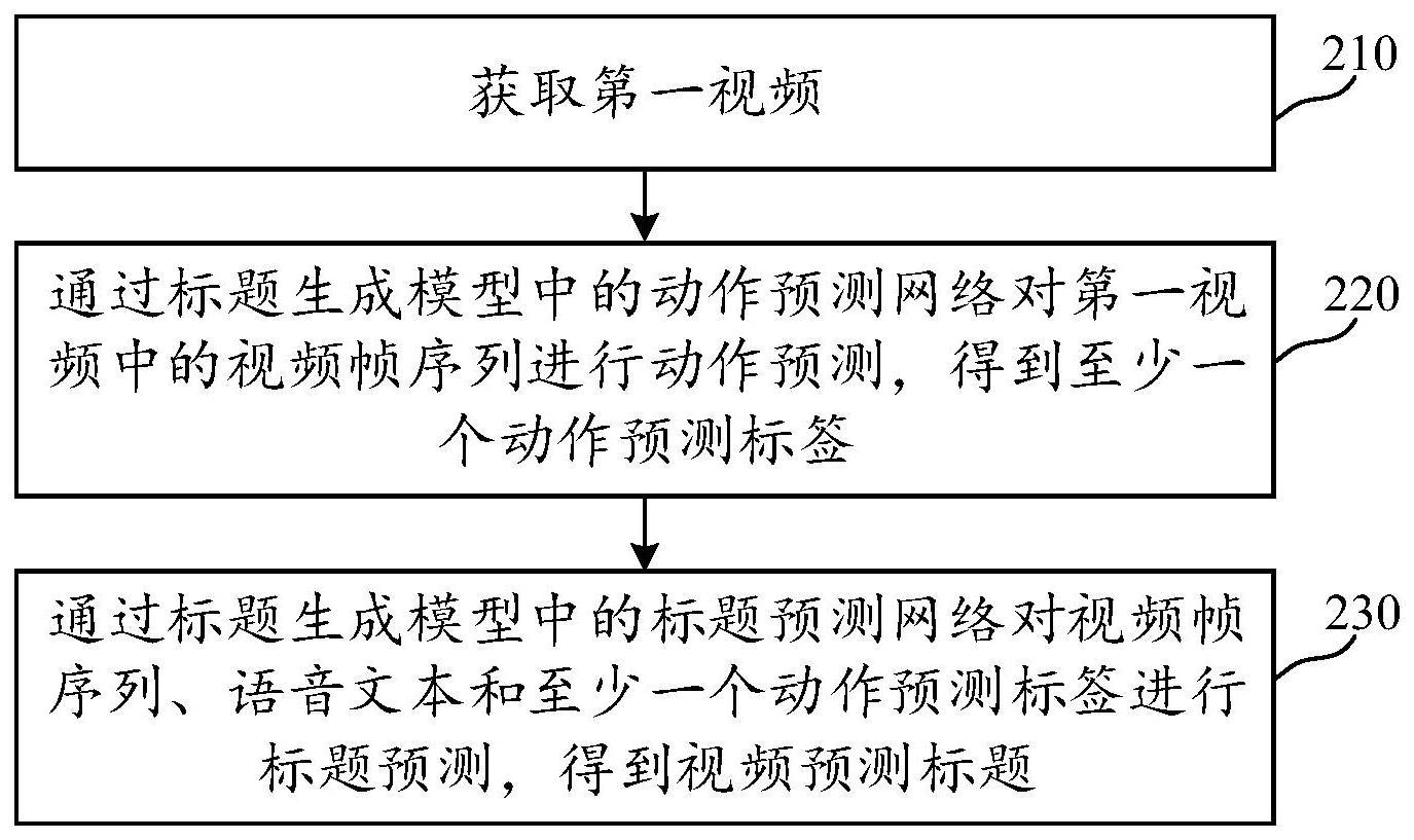 视频标题的生成方法、装置、设备、存储介质及程序产品与流程