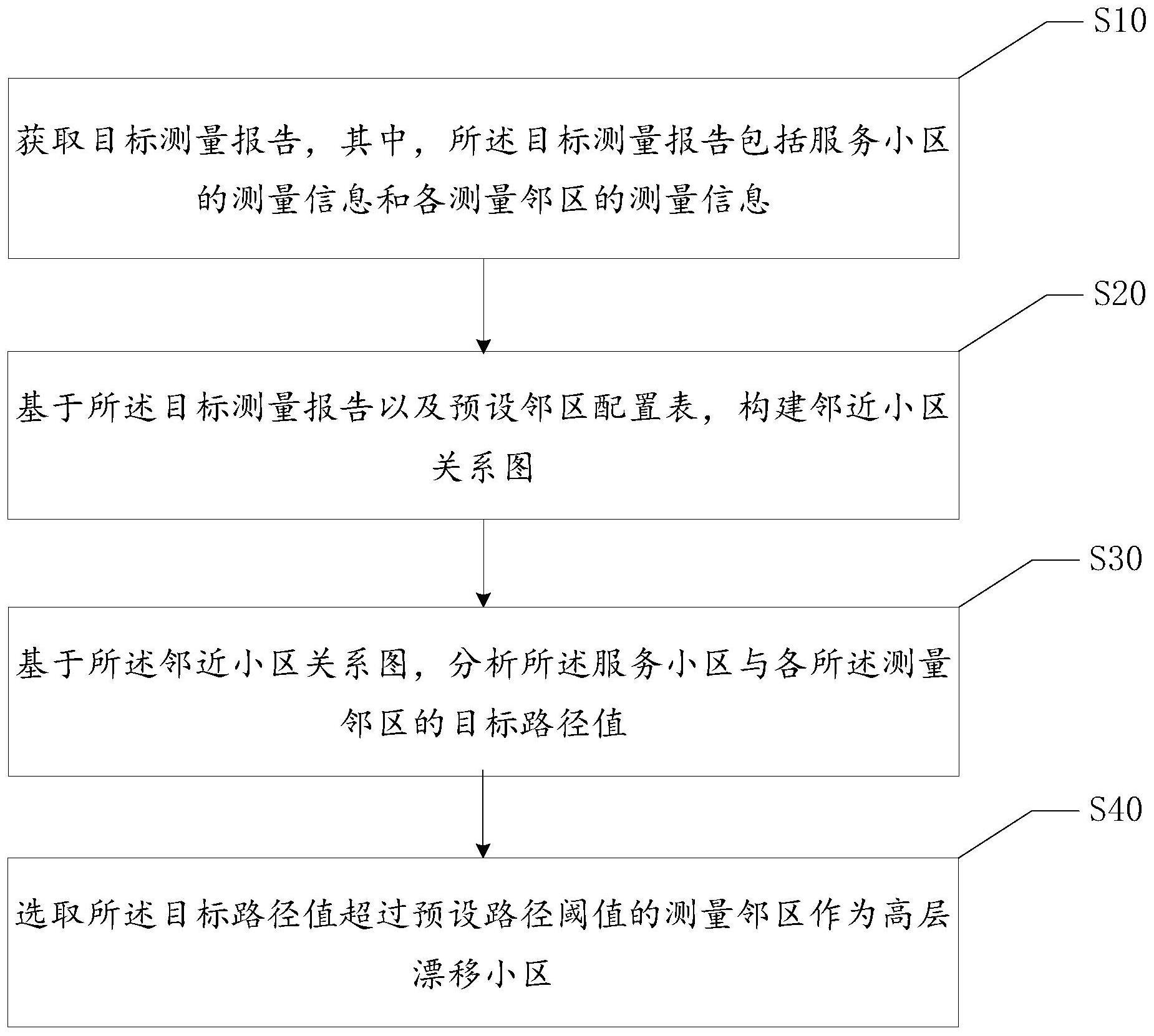 高层漂移小区检测方法、装置、设备及存储介质与流程