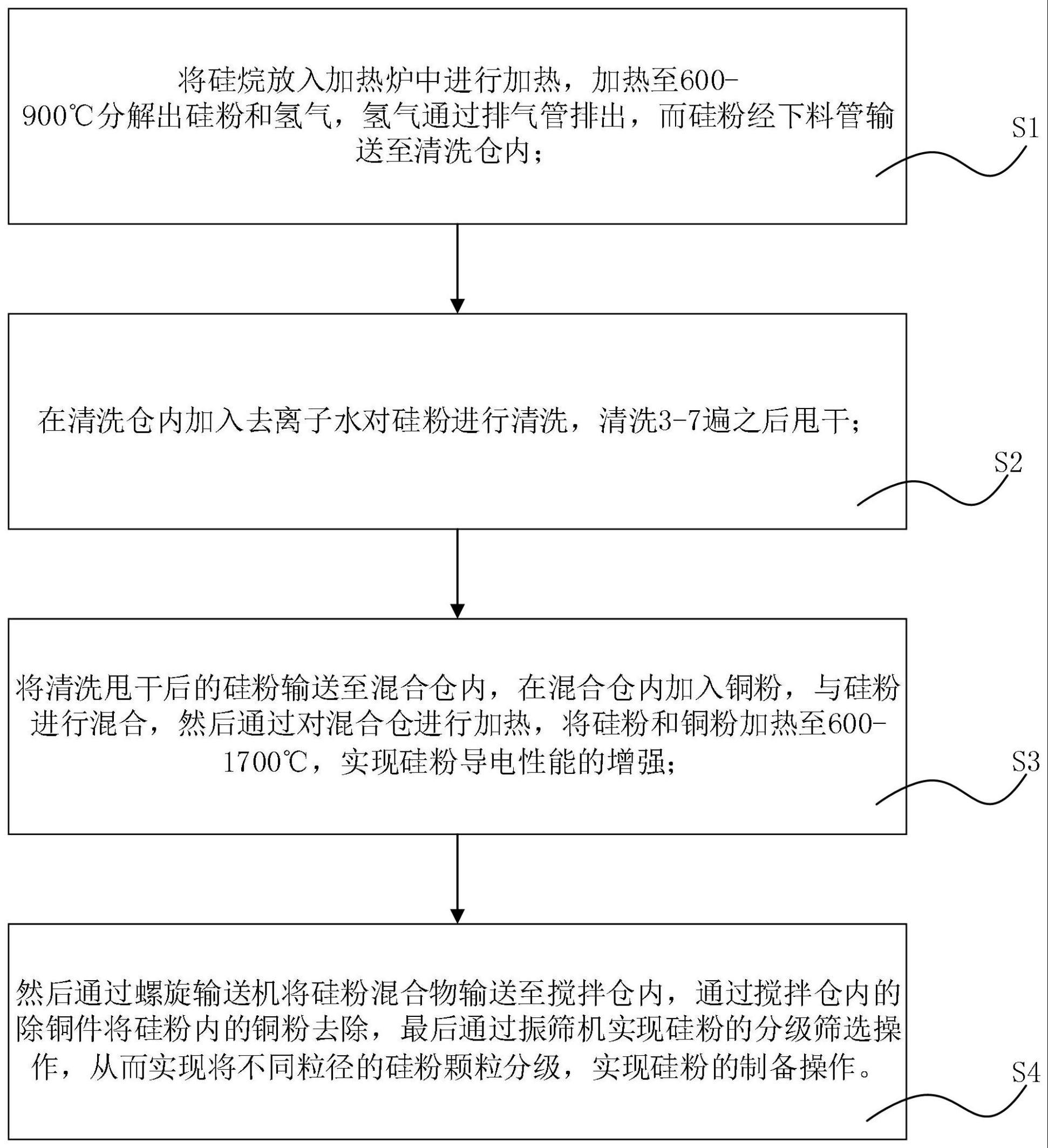 一种硅粉制备工艺的制作方法