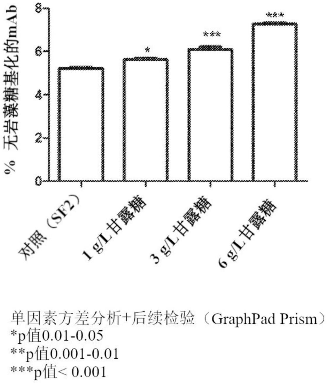 用于调节抗体产物的无岩藻糖基化的方法与流程