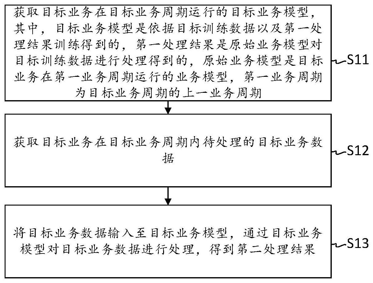 一种业务数据的处理、业务模型的训练方法及装置与流程