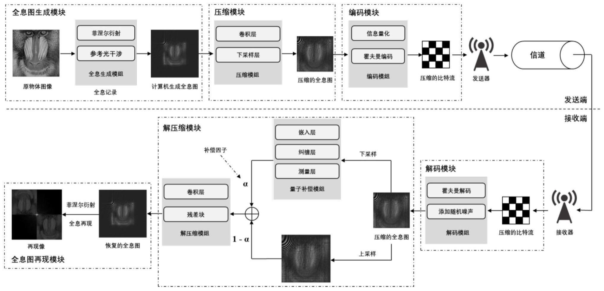 一种采用量子补偿混合神经网络的数字全息压缩传输方法