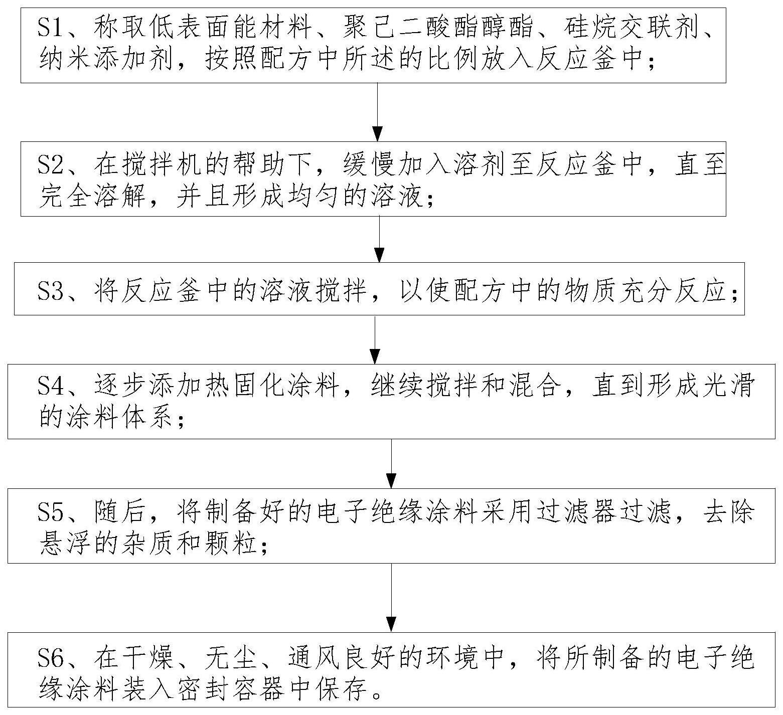 一种电子绝缘涂料及其制备方法与流程