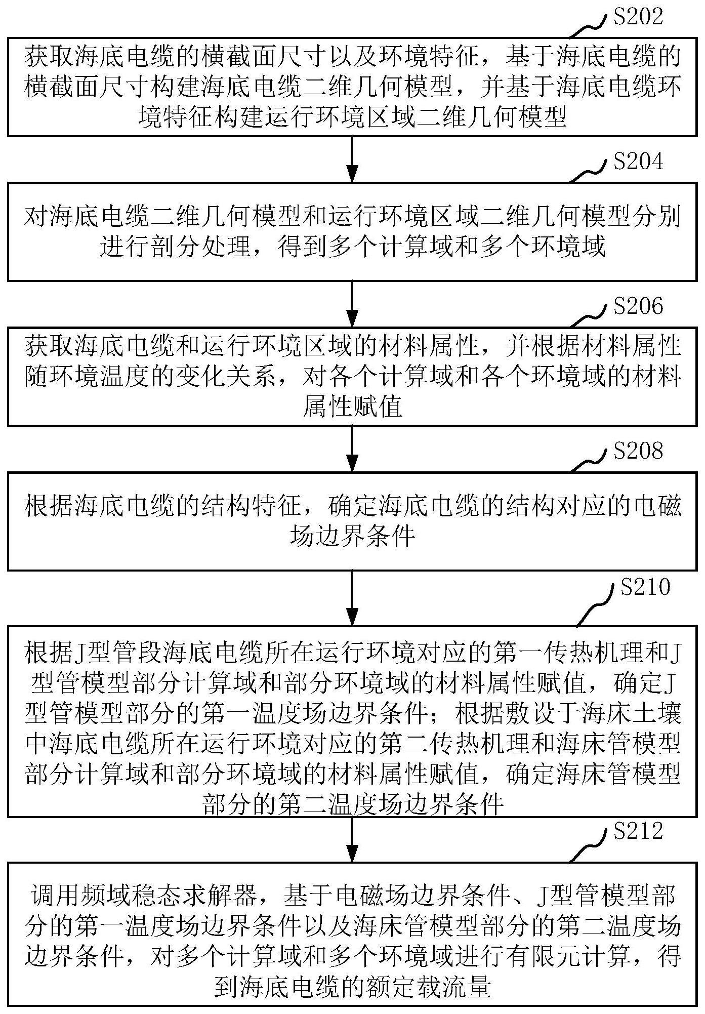 海底电缆额定载流量有限元计算方法、装置及计算机设备与流程