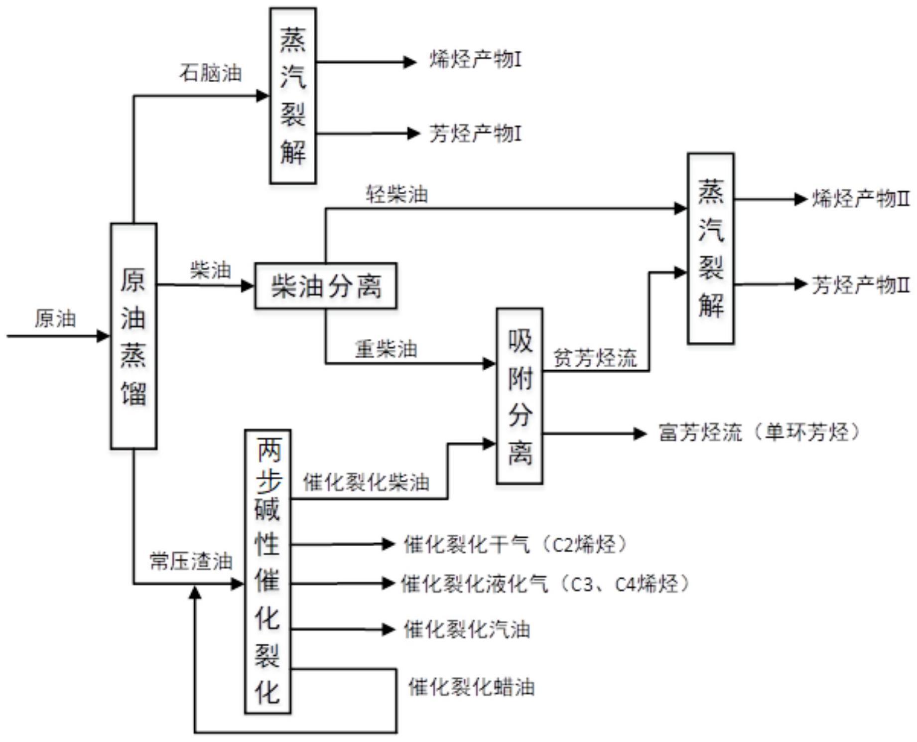 原油直接制备化学品的方法与流程