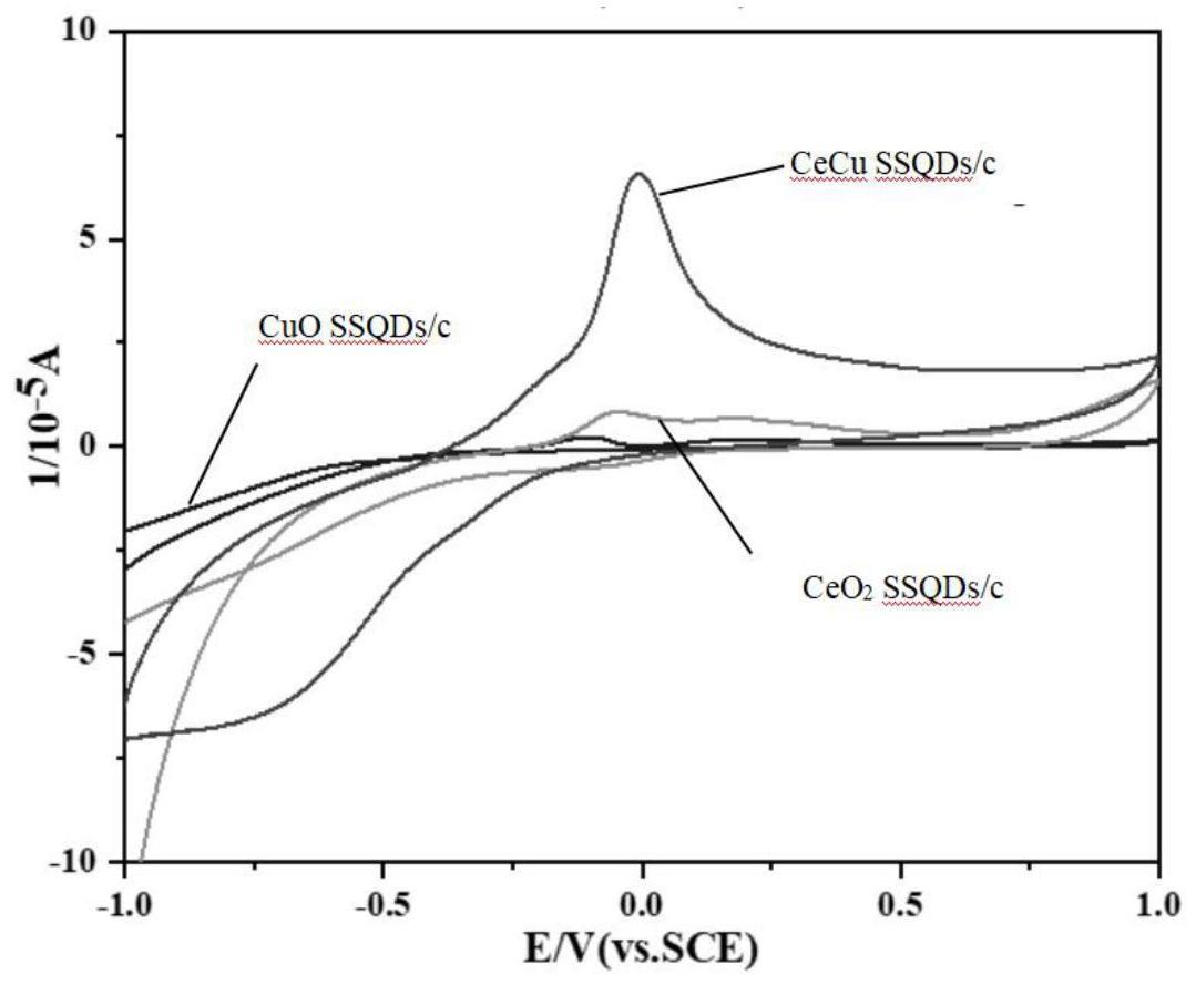 CeCuSSQDs/C@GCE修饰电极的制备方法和应用
