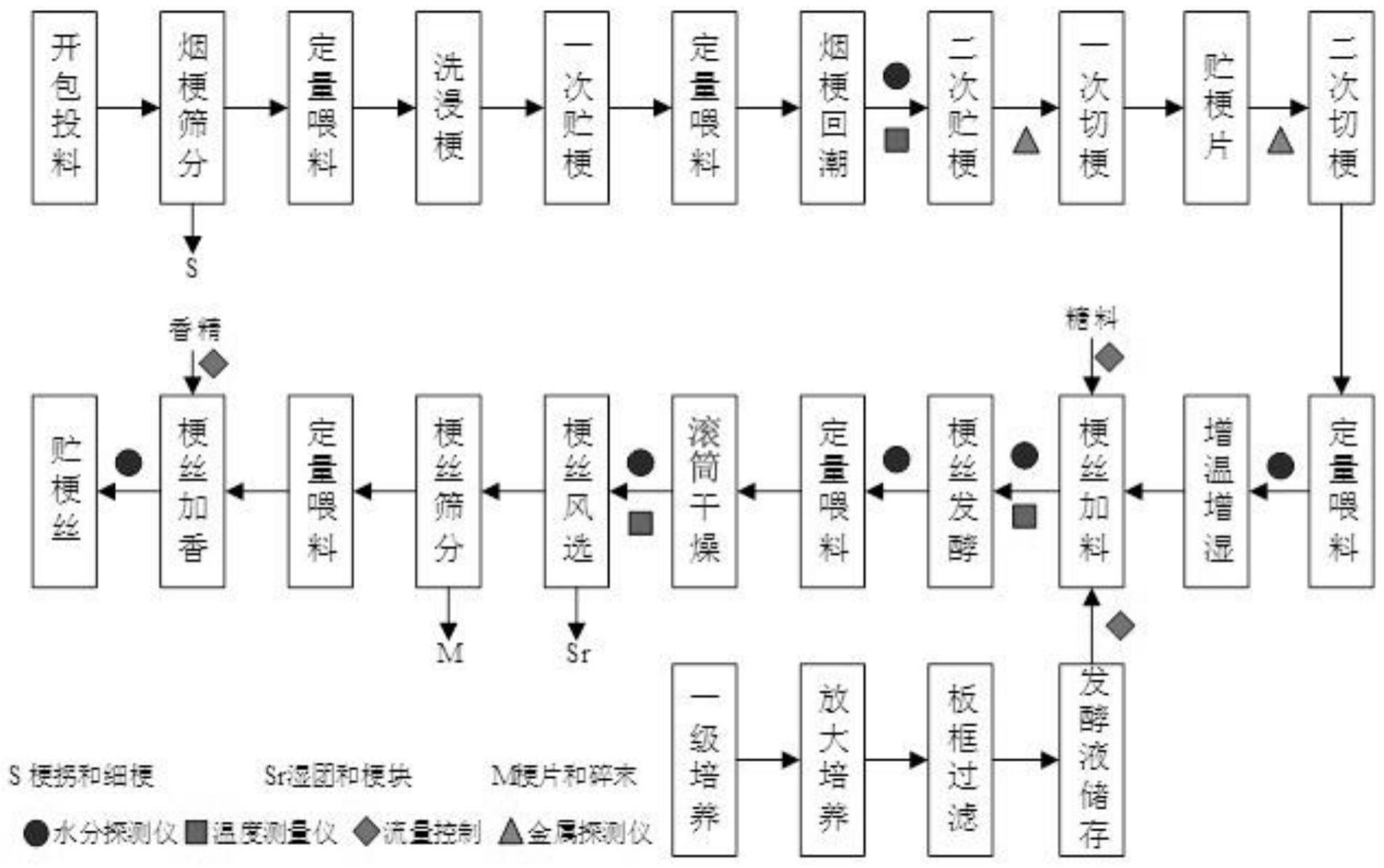 一种利用灵芝菌发酵液改善梗丝感官品质的方法与流程