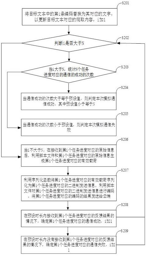 通过软件模拟车端和云端通信的方法及装置与流程