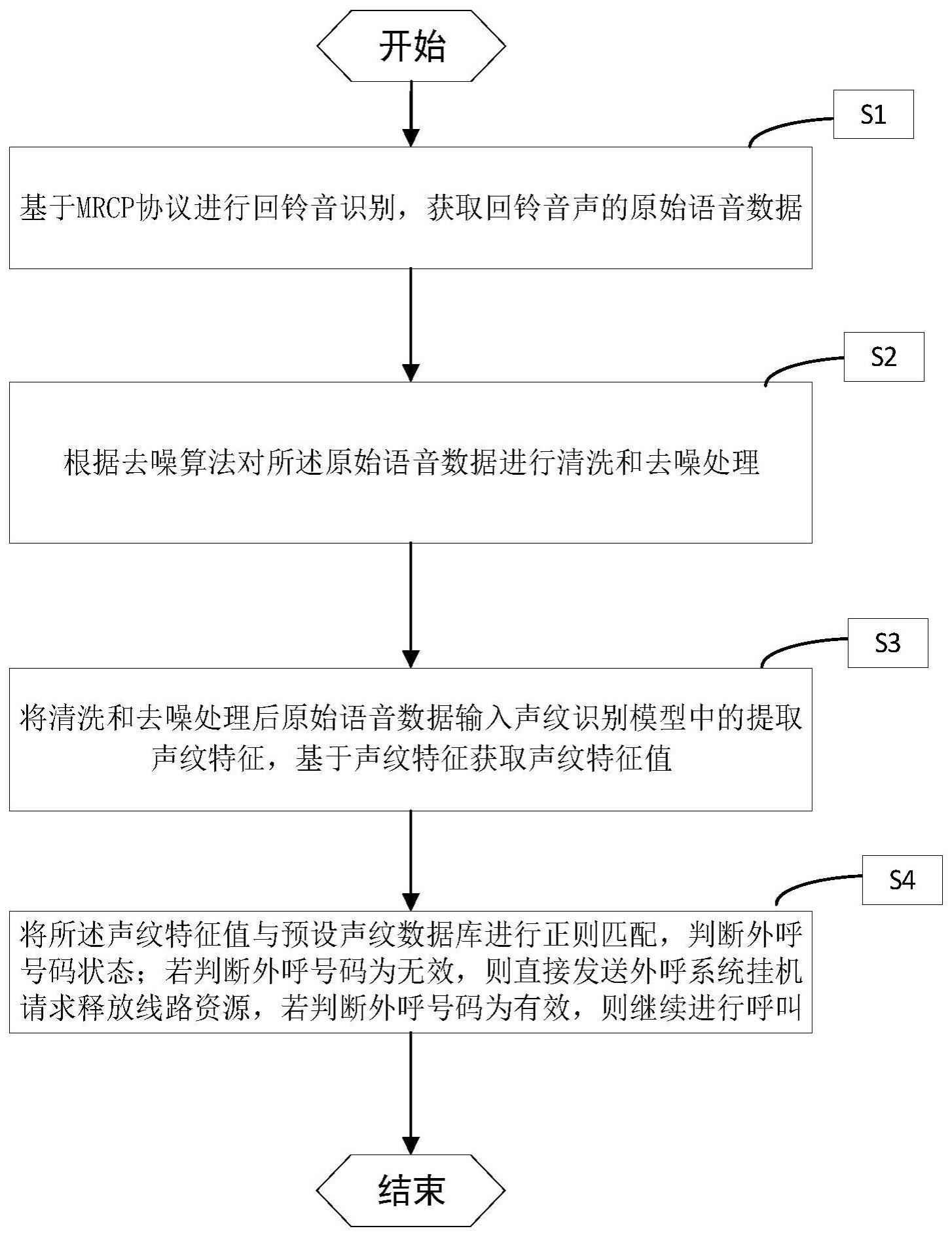 一种通过MRCP对接检查回铃音声纹的方法与流程