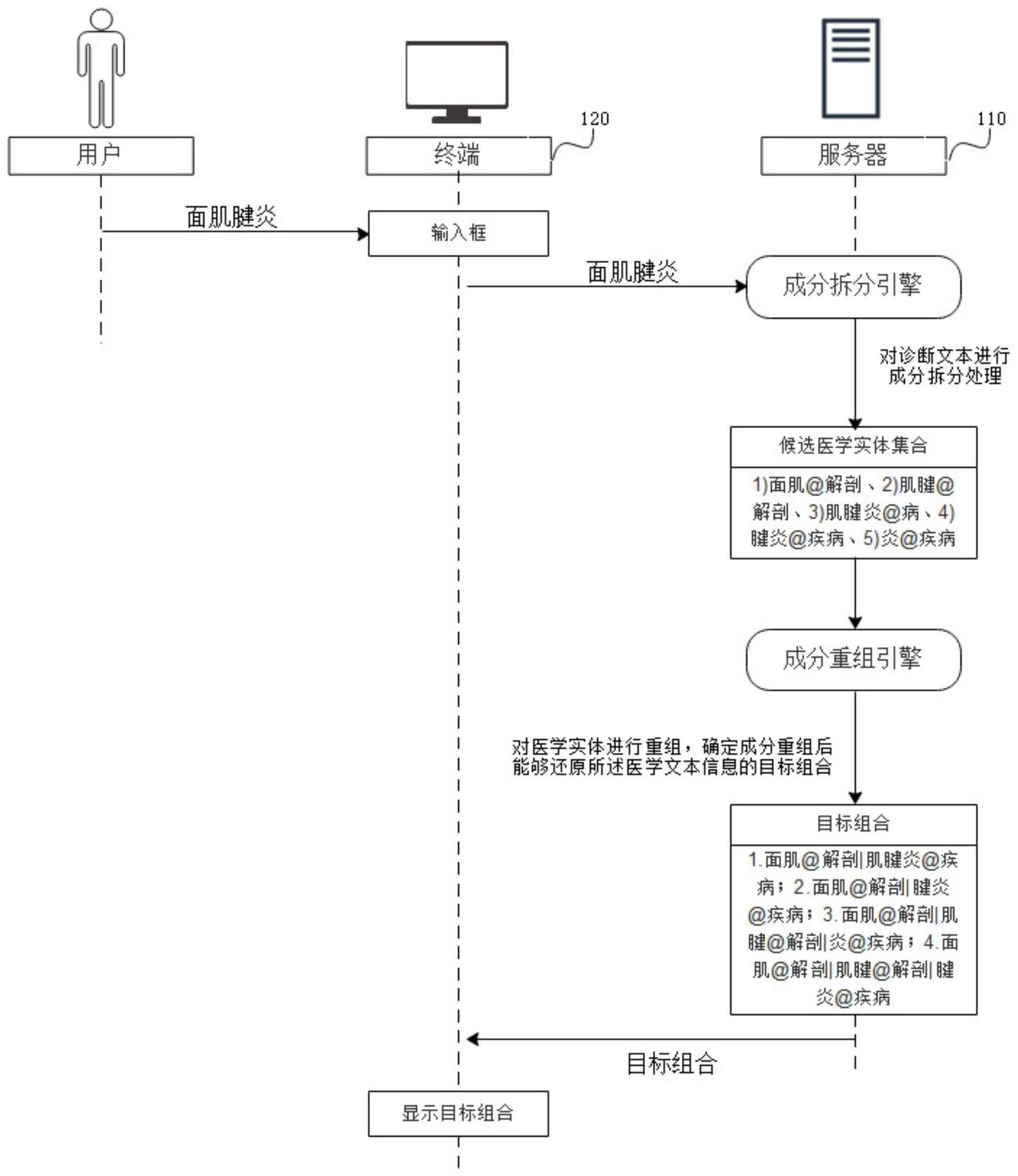 医学文本信息的处理方法及装置、存储介质与流程