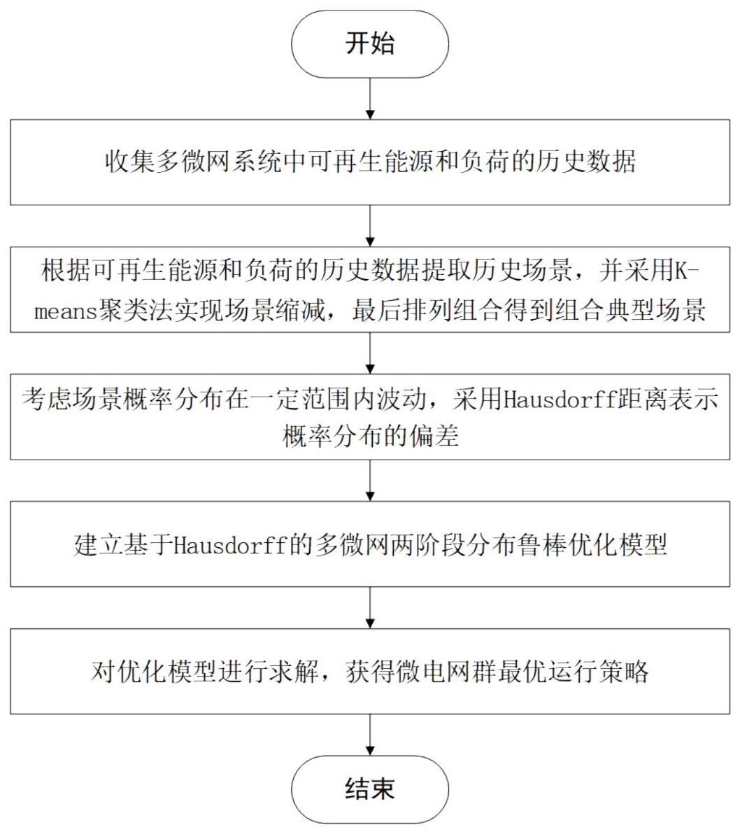 基于Hausdorff距离的多微网分布鲁棒优化方法