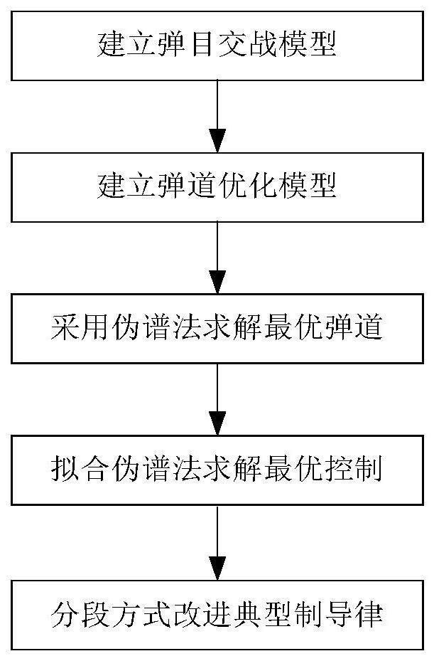 一种基于伪谱法优化的制导方法