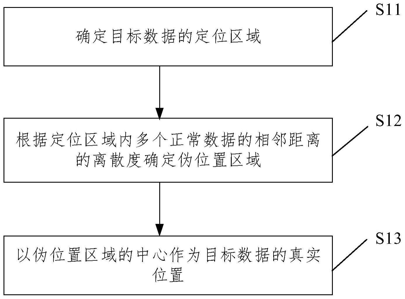 数据真实位置的确定方法、装置及电子设备与流程