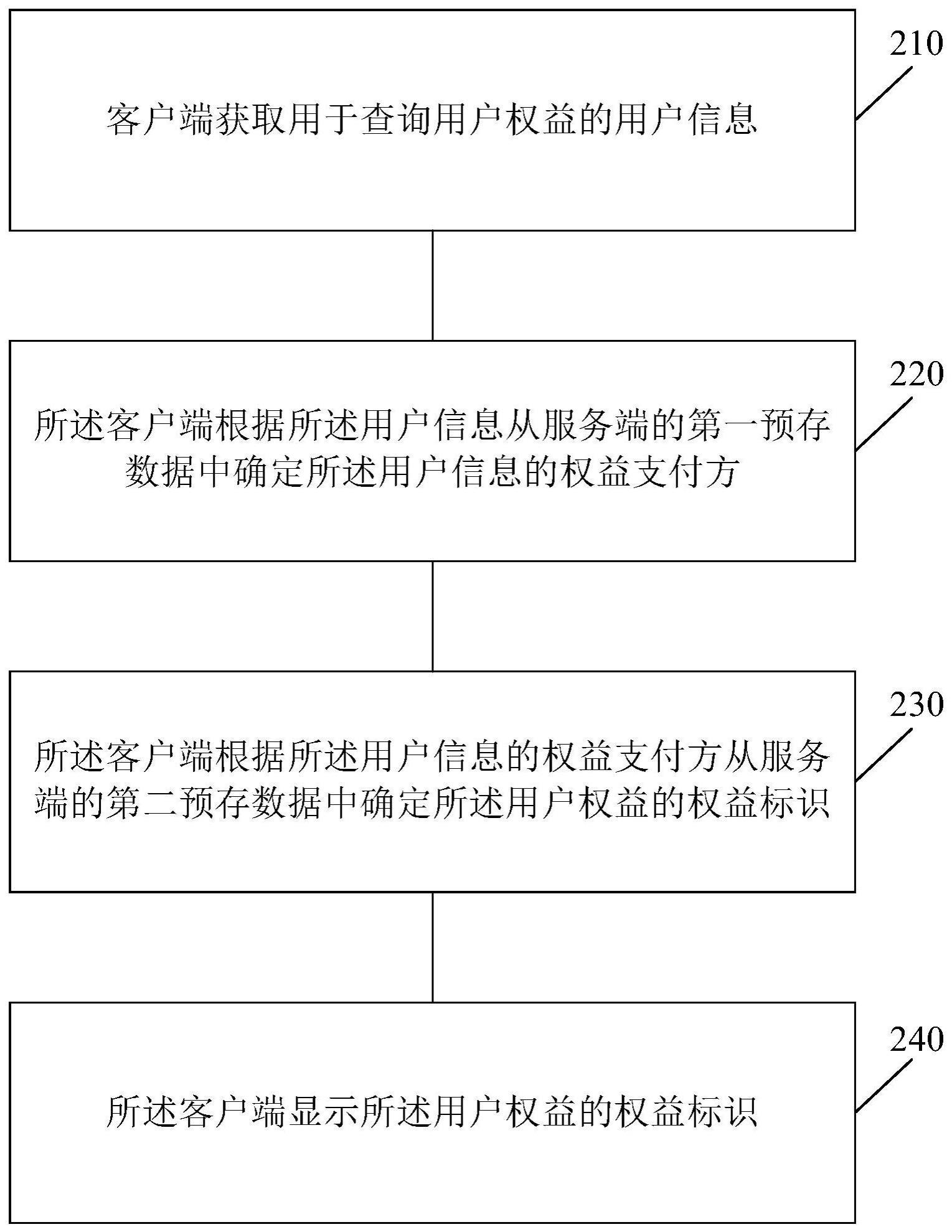 一种权益管理的控制方法及装置与流程