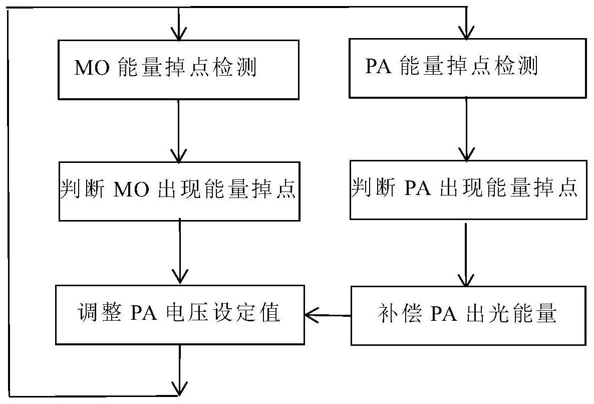 准分子激光器能量掉点检测方法及装置与流程