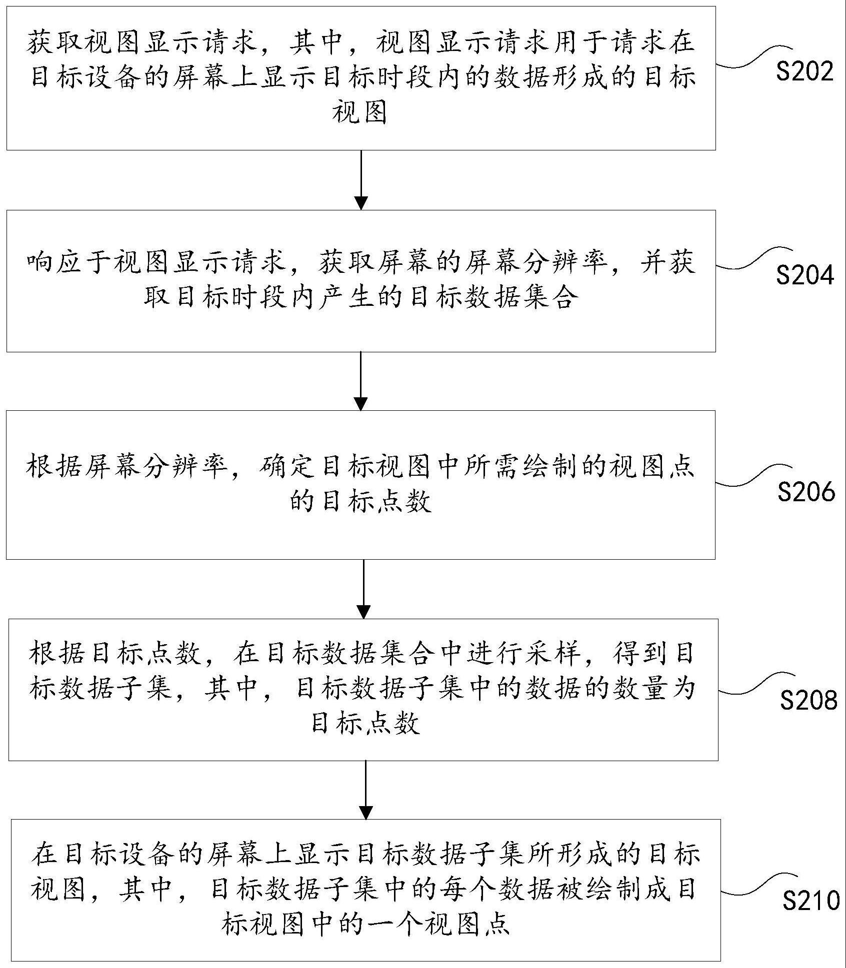 视图显示方法和装置、存储介质及电子设备与流程